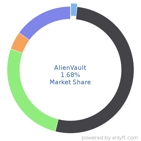 AlienVault market share in Security Information and Event Management (SIEM) is about 1.66%