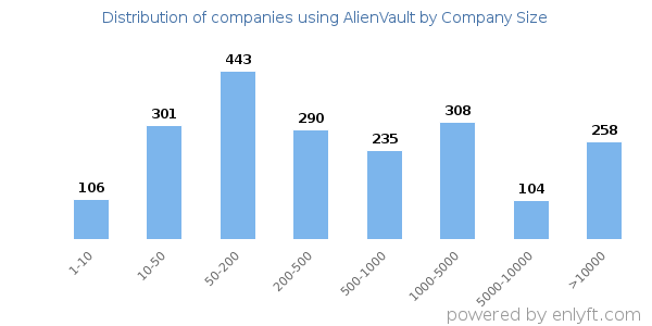 Companies using AlienVault, by size (number of employees)