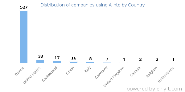 Alinto customers by country