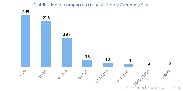 Companies using Alinto, by size (number of employees)