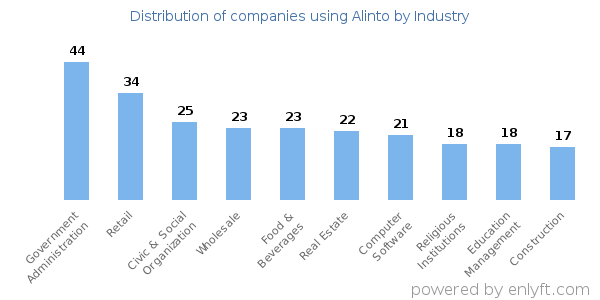 Companies using Alinto - Distribution by industry