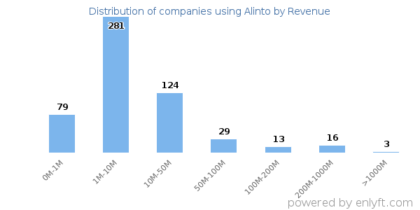 Alinto clients - distribution by company revenue