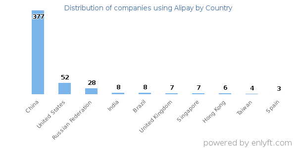 Alipay customers by country