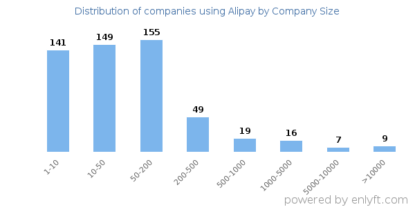 Companies using Alipay, by size (number of employees)
