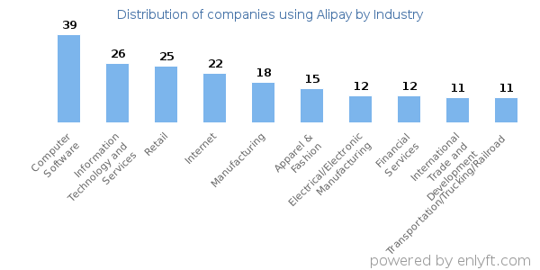 Companies using Alipay - Distribution by industry