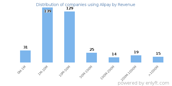 Alipay clients - distribution by company revenue