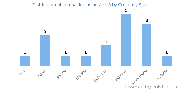 Companies using Alive5, by size (number of employees)