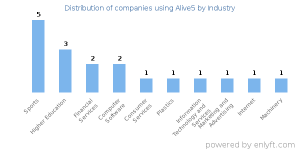 Companies using Alive5 - Distribution by industry