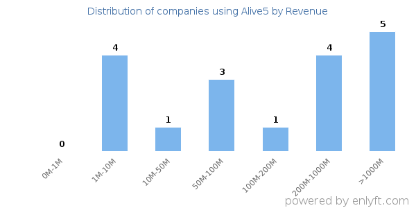 Alive5 clients - distribution by company revenue