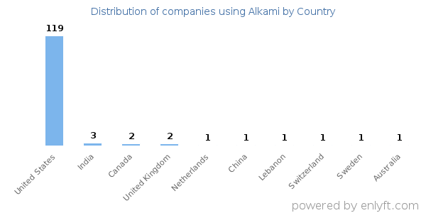 Alkami customers by country