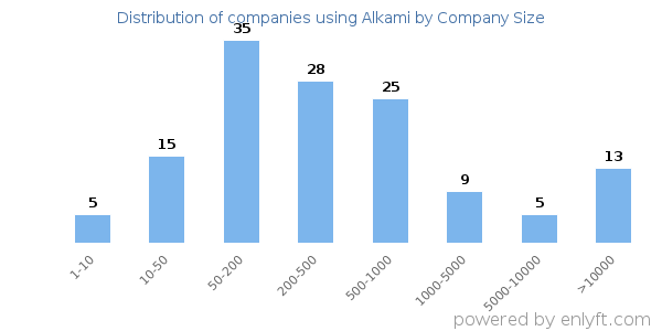 Companies using Alkami, by size (number of employees)