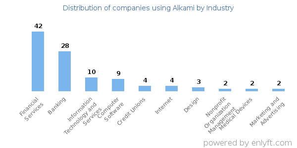 Companies using Alkami - Distribution by industry
