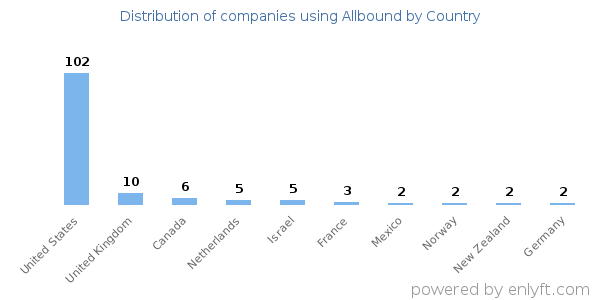 Allbound customers by country