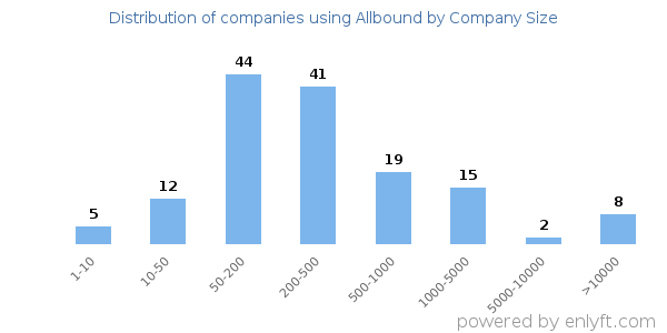 Companies using Allbound, by size (number of employees)
