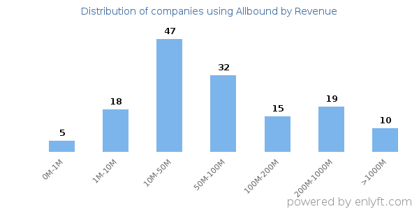 Allbound clients - distribution by company revenue
