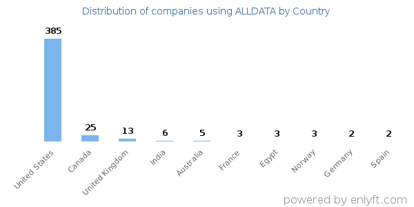 ALLDATA customers by country
