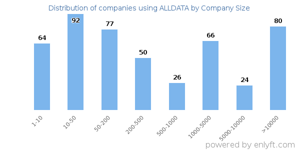 Companies using ALLDATA, by size (number of employees)