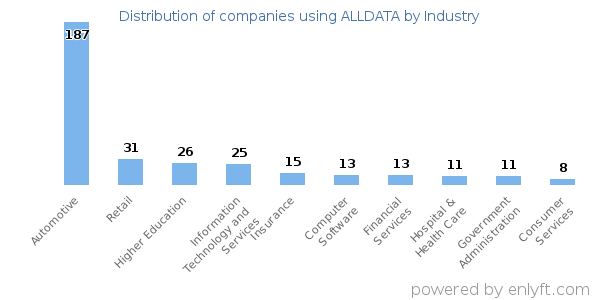 Companies using ALLDATA - Distribution by industry