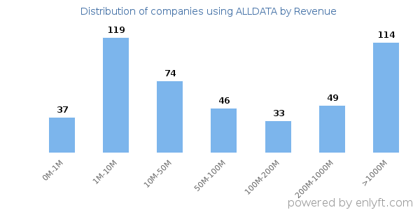 ALLDATA clients - distribution by company revenue