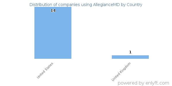AllegianceMD customers by country