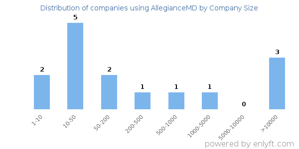 Companies using AllegianceMD, by size (number of employees)