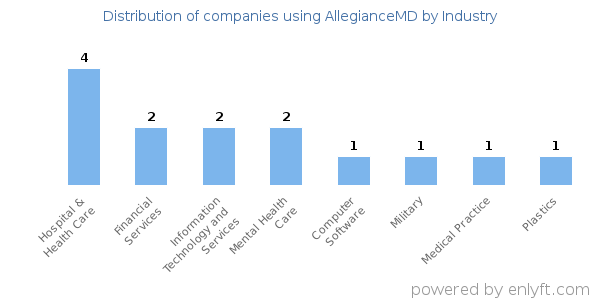 Companies using AllegianceMD - Distribution by industry