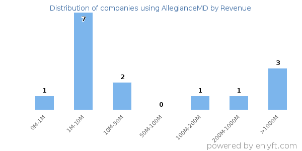 AllegianceMD clients - distribution by company revenue