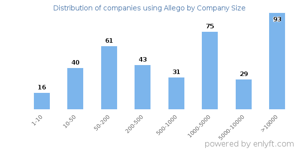 Companies using Allego, by size (number of employees)