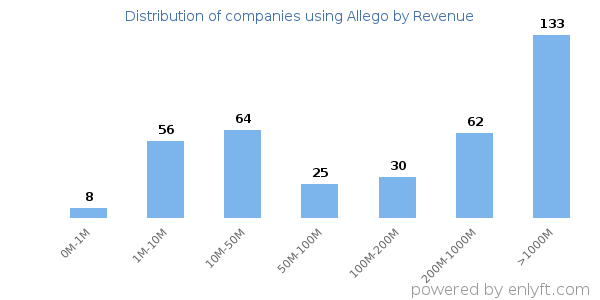 Allego clients - distribution by company revenue