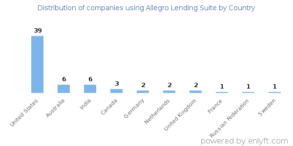 Allegro Lending Suite customers by country