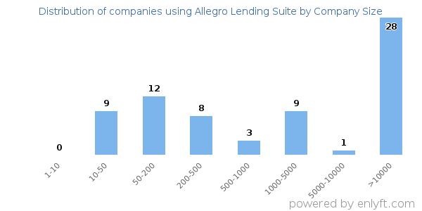 Companies using Allegro Lending Suite, by size (number of employees)