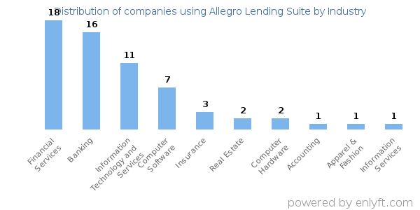 Companies using Allegro Lending Suite - Distribution by industry
