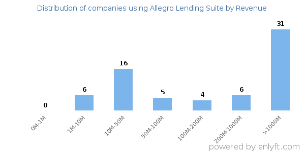 Allegro Lending Suite clients - distribution by company revenue