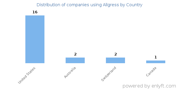 Allgress customers by country