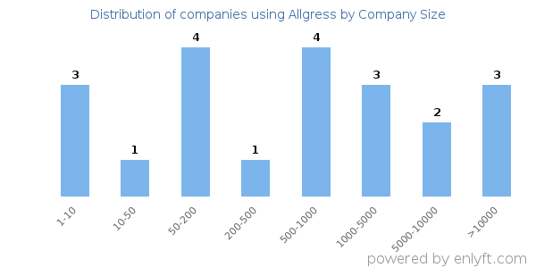 Companies using Allgress, by size (number of employees)