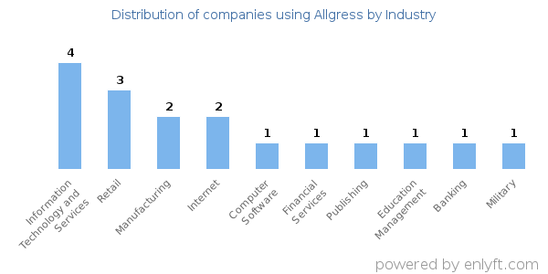 Companies using Allgress - Distribution by industry