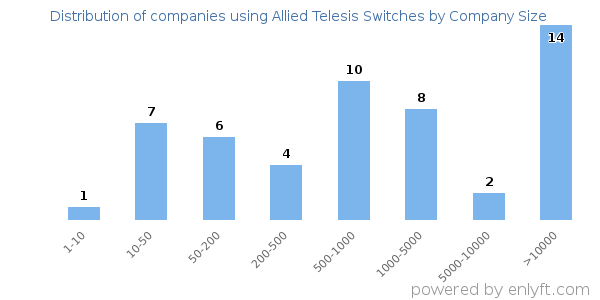 Companies using Allied Telesis Switches, by size (number of employees)