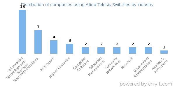Companies using Allied Telesis Switches - Distribution by industry