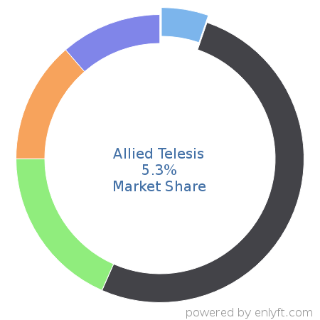 Allied Telesis market share in Telecommunications equipment is about 8.36%