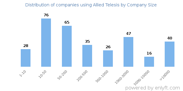 Companies using Allied Telesis, by size (number of employees)
