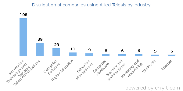 Companies using Allied Telesis - Distribution by industry