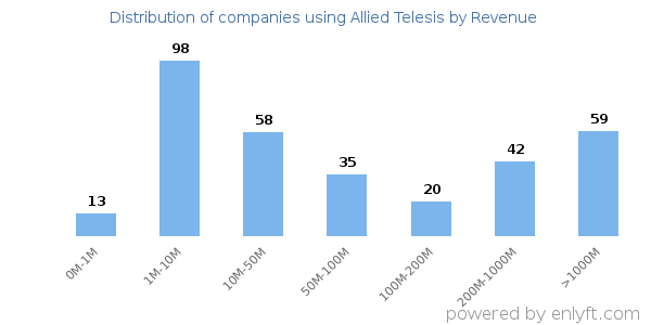 Allied Telesis clients - distribution by company revenue