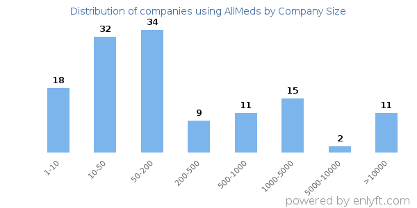 Companies using AllMeds, by size (number of employees)