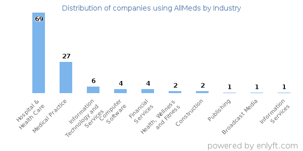 Companies using AllMeds - Distribution by industry