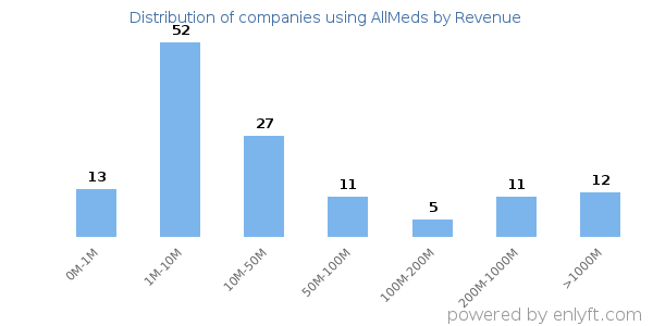 AllMeds clients - distribution by company revenue