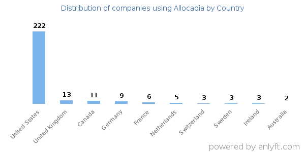 Allocadia customers by country