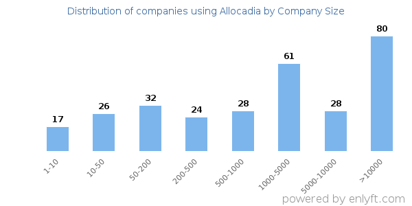 Companies using Allocadia, by size (number of employees)