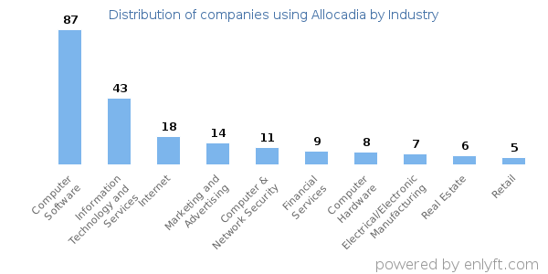 Companies using Allocadia - Distribution by industry