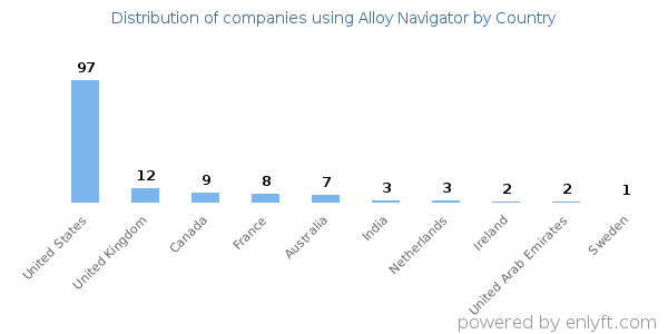 Alloy Navigator customers by country