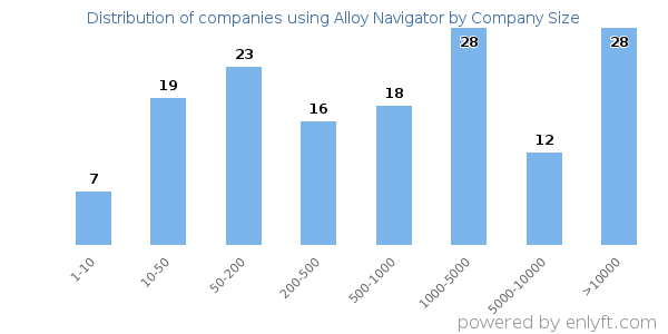 Companies using Alloy Navigator, by size (number of employees)